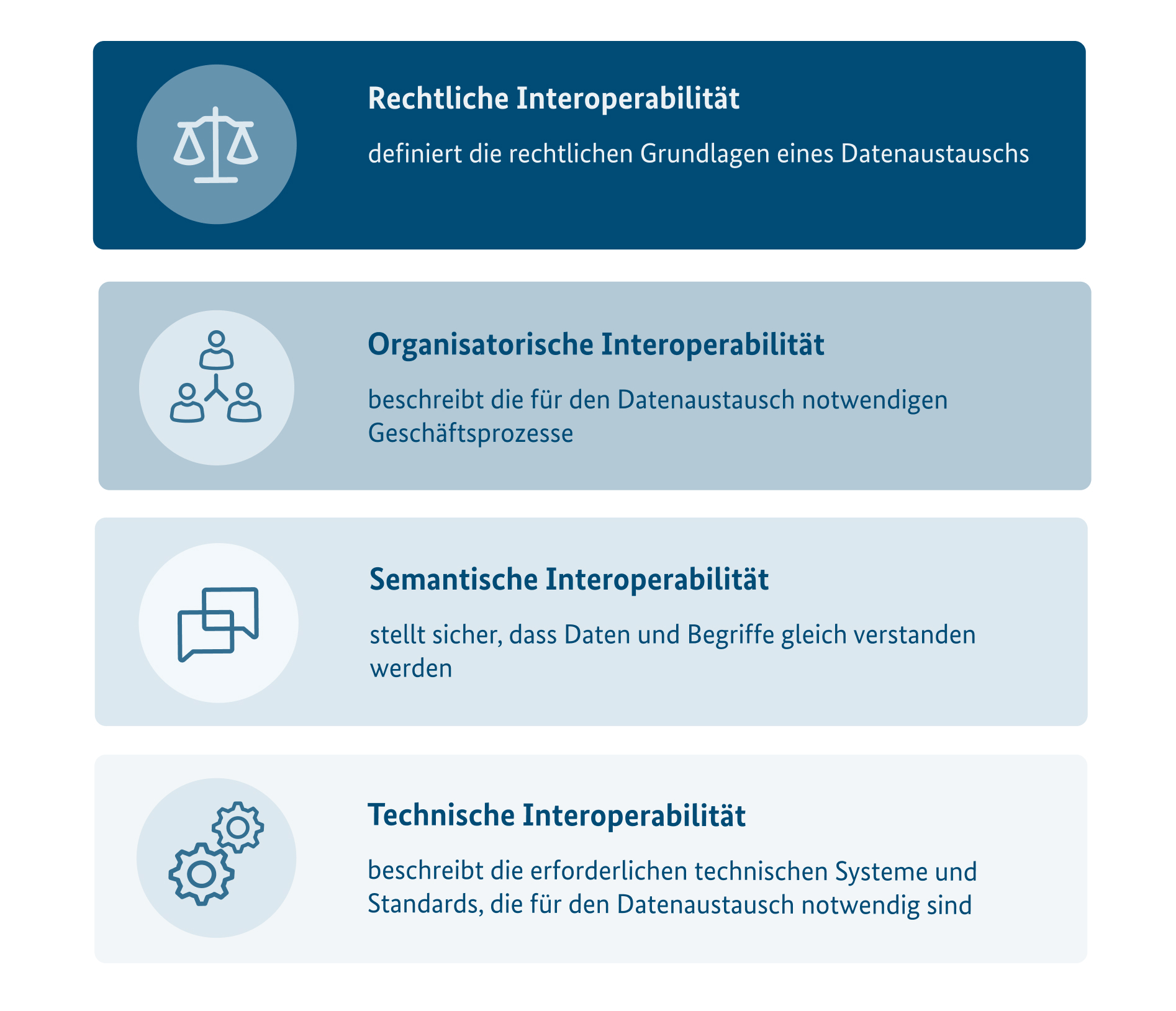 Die Grafik veranschaulicht die vier Ebenen der Interoperabilität mit Symbolen und kurzen Erklärungen. Die rechtliche Interoperabilität (dunkelblau, Waage-Icon) definiert die gesetzlichen Grundlagen für den Datenaustausch. Die organisatorische Interoperabilität (hellblau, vernetzte Personen) beschreibt die organisatorischen Prozesse. Die semantische Interoperabilität (graublau, Sprechblasen) stellt sicher, dass Daten und Begriffe einheitlich verstanden werden. Die technische Interoperabilität (hellgrau, Zahnräder) umfasst die technischen Systeme und Standards, die für den Datenaustausch erforderlich sind.