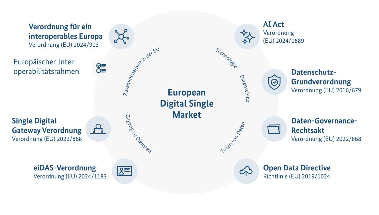 Infografik zum EU-Interoperabilitäts-Ökosystem: Sieben zentrale Rechtsakte (u. a. IEA, AI Act, DSGVO) sind kreisförmig um das Zentrum European Digital Single Market angeordnet. Die Grafik gruppiert diese in die Themenfelder Zusammenarbeit, Technologie & Datenschutz, Teilen von Daten sowie Zugang zu Diensten.