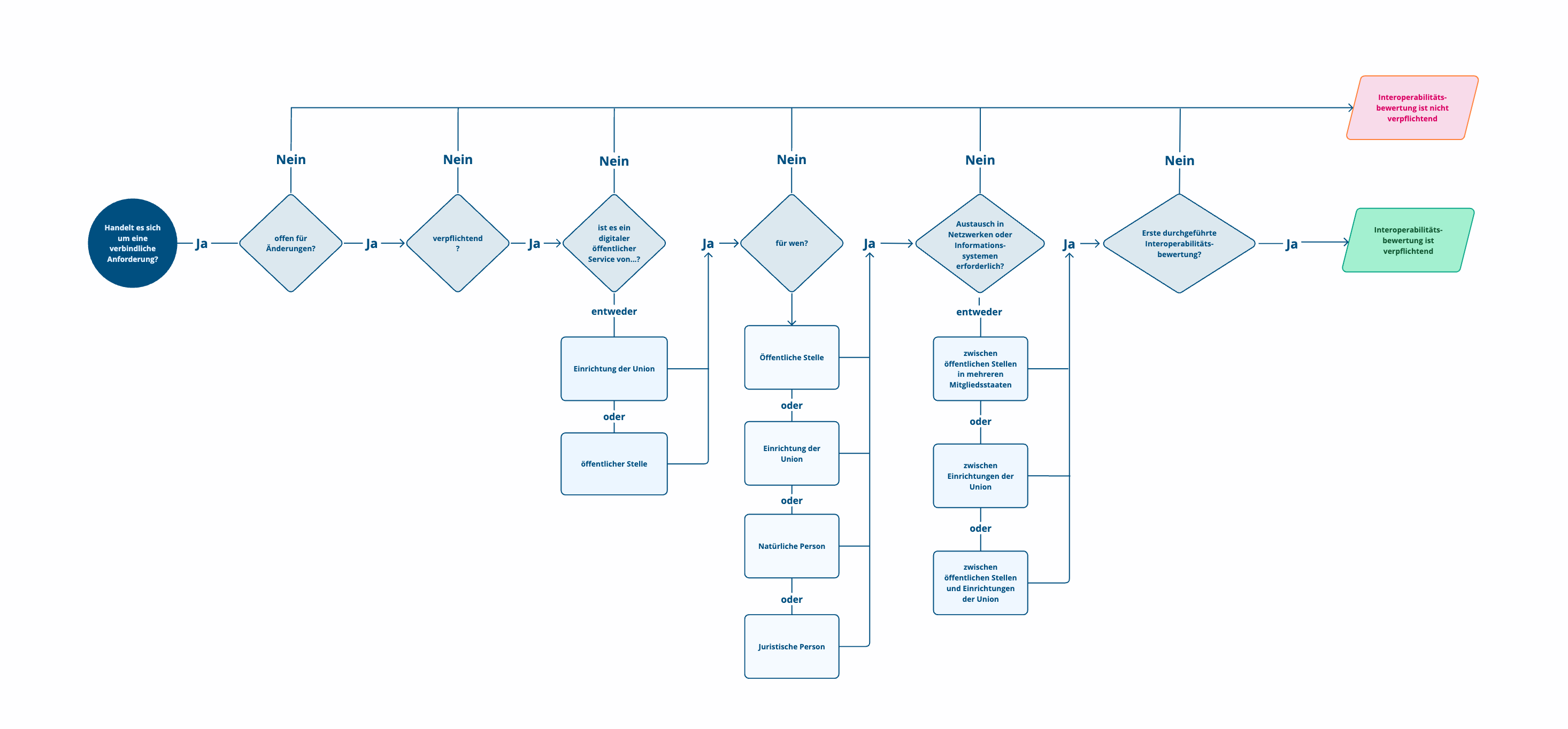Ein Entscheidungsdiagramm zur Bestimmung der Verpflichtung zur Interoperabilitätsbewertung. Es beginnt mit der Frage, ob es sich um eine verbindliche Anforderung handelt. Je nach Antwort folgen verschiedene Entscheidungsstufen: Offenheit für Änderungen, Verpflichtung, digitale öffentliche Dienstleistungen, betroffene Akteure und Notwendigkeit des Austauschs in Netzwerken oder Informationssystemen. Wenn alle Bedingungen erfüllt sind, führt der Prozess zur verpflichtenden Interoperabilitätsbewertung. Andernfalls ist sie nicht verpflichtend.