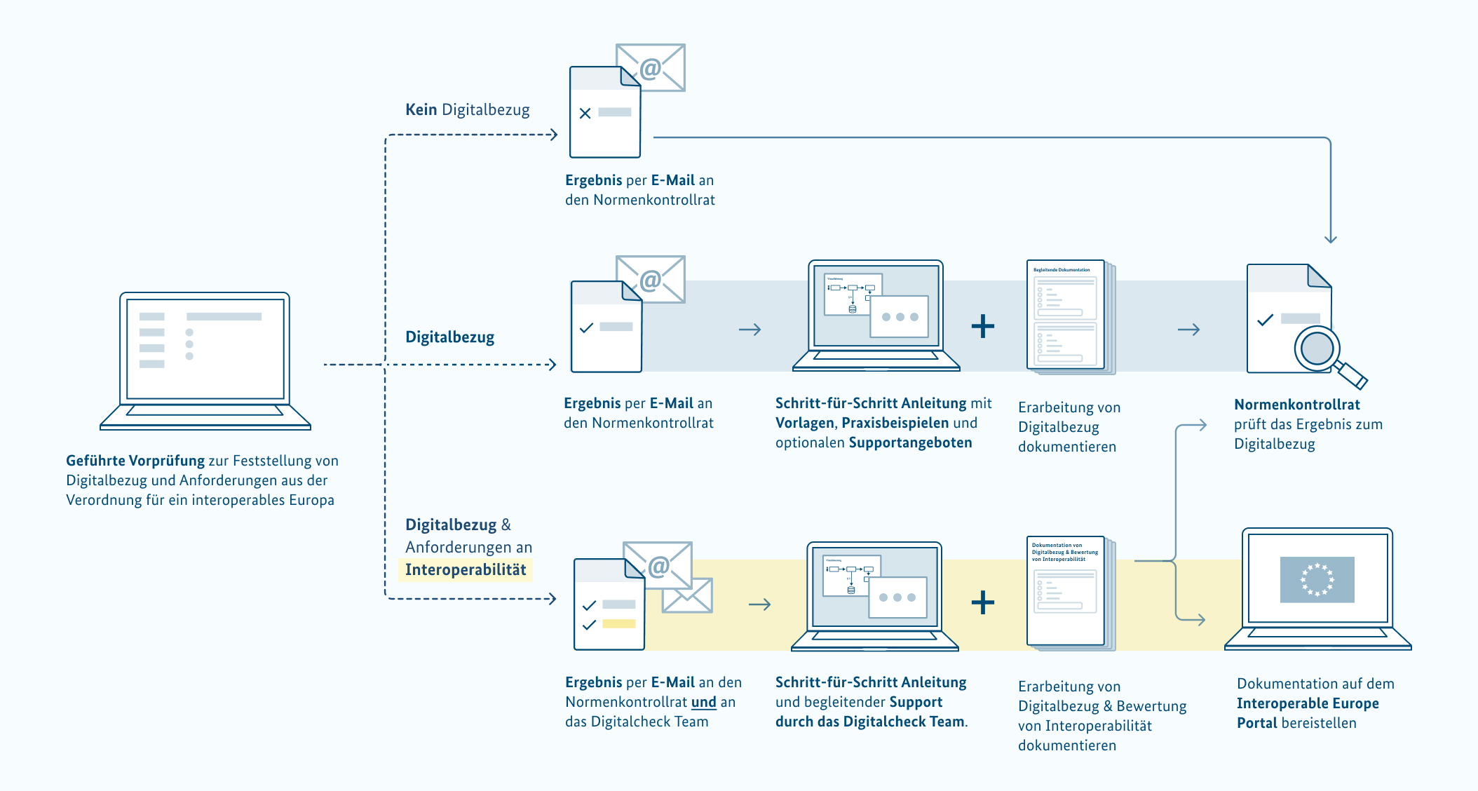 Der Prozess beginnt mit einer geführten Vorprüfung auf Digitalbezug und Anforderungen an Interoperabilität. Daraus ergeben sich drei mögliche Ergebnisse mit unterschiedlichen Prozessschritten: Bei dem Ergebnis "kein Digitalbezug" ist der Erarbeitungsprozess abgeschlossen und wird dem Normenkontrollrat zur Prüfung übermittelt. Bei dem Ergebnis "Digitalbezug" wird das Ergebnis per E-Mail an den Normenkontrollrat gesendet, gefolgt von einer Schritt-für-Schritt-Anleitung und der Dokumentation der Erstellung des Digitalbezugs, die abschließend vom Normenkontrollrat geprüft wird. Für das Ergebnis " Digitalbezug & Anforderungen an die Interoperabilität" wird das Ergebnis per E-Mail an den Normenkontrollrat und das Digitalcheck-Team gesendet, gefolgt von einer Schritt-für-Schritt-Anleitung mit Unterstützung durch das Digitalcheck-Team, der Dokumentation der Erstellung des Digitalbezugs und der Bewertung der Interoperabilität. Die Dokumentation wird anschließend auf dem Interoperable Europe Portal zur Verfügung gestellt.