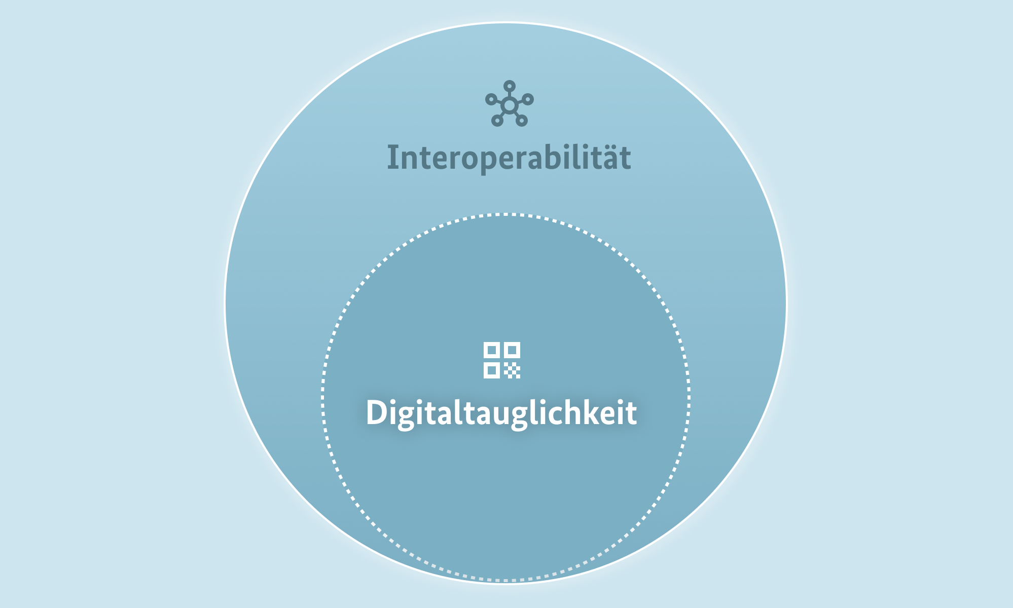 Interoperabilität wird als großer Kreis dargestellt, der einen kleineren Kreis mit digitaltauglichen Regelungen umschließt. Dies zeigt, dass digitaltaugliche Regelungen ein Teil der Interoperabilität sind.